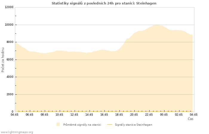 Grafy: Statistiky signálů