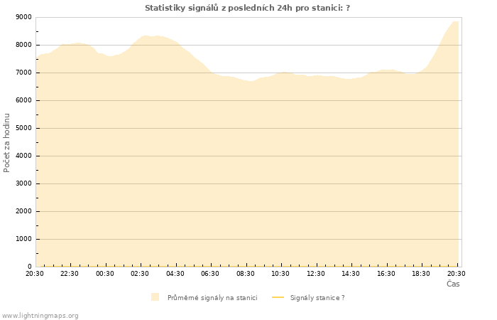 Grafy: Statistiky signálů