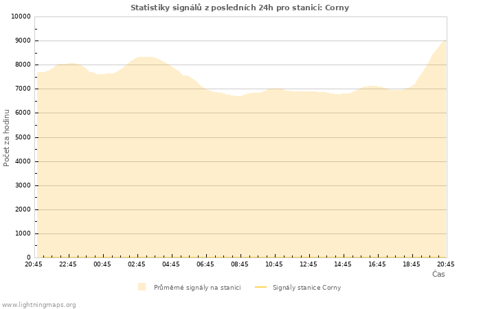 Grafy: Statistiky signálů