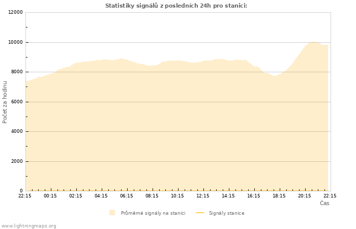 Grafy: Statistiky signálů