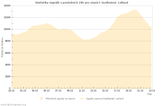 Grafy: Statistiky signálů