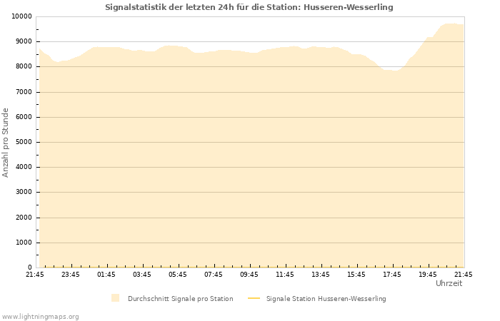 Diagramme: Signalstatistik