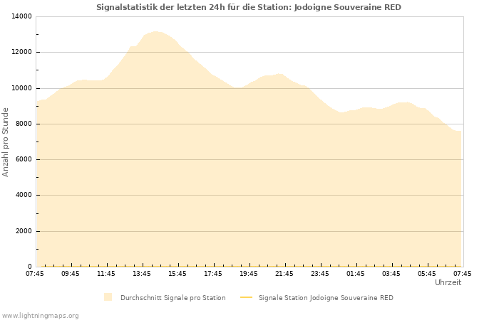 Diagramme: Signalstatistik