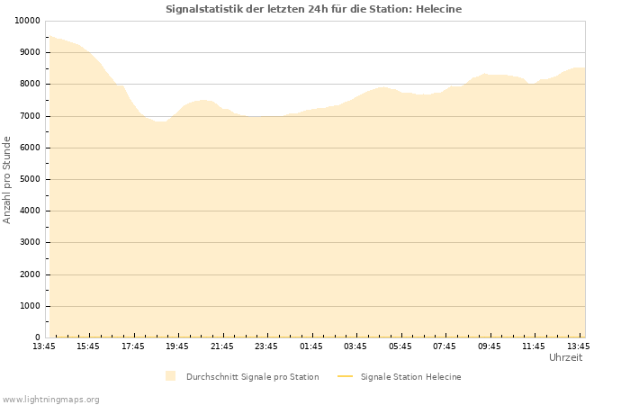 Diagramme: Signalstatistik