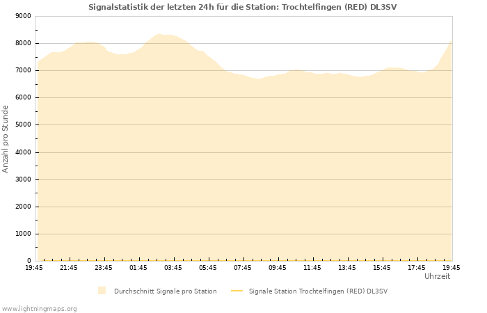 Diagramme: Signalstatistik