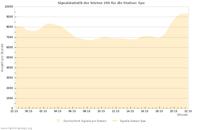 Diagramme: Signalstatistik