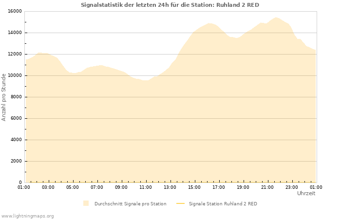 Diagramme: Signalstatistik