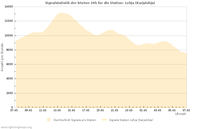 Diagramme: Signalstatistik