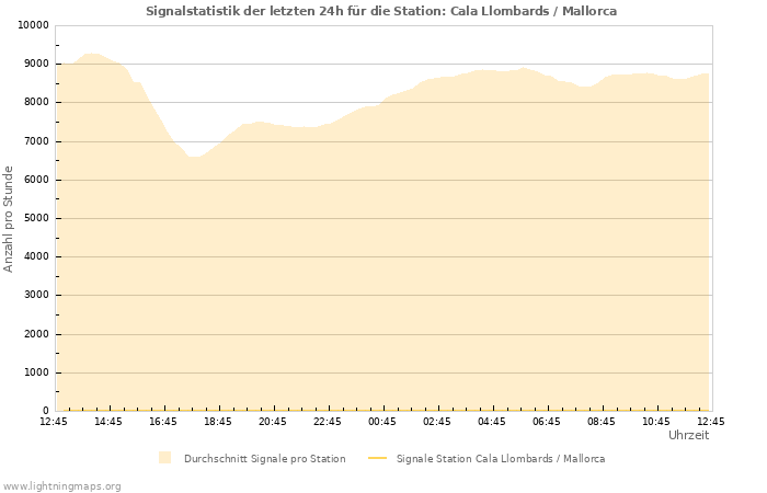 Diagramme: Signalstatistik