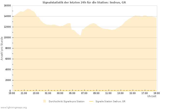 Diagramme: Signalstatistik