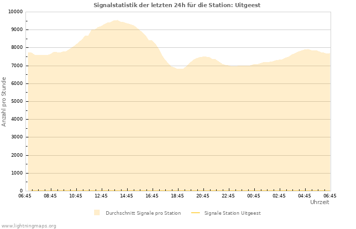 Diagramme: Signalstatistik