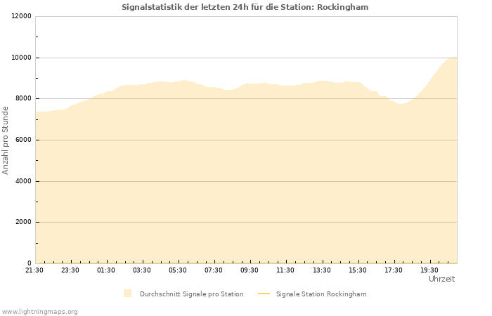 Diagramme: Signalstatistik