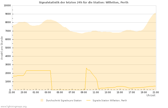 Diagramme: Signalstatistik