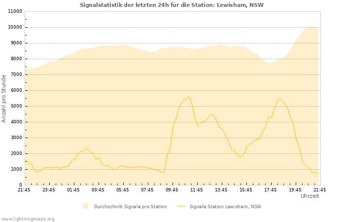 Diagramme: Signalstatistik