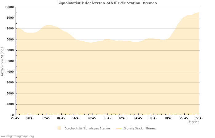 Diagramme: Signalstatistik