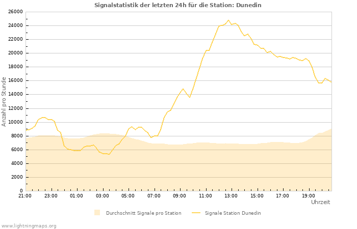 Diagramme: Signalstatistik