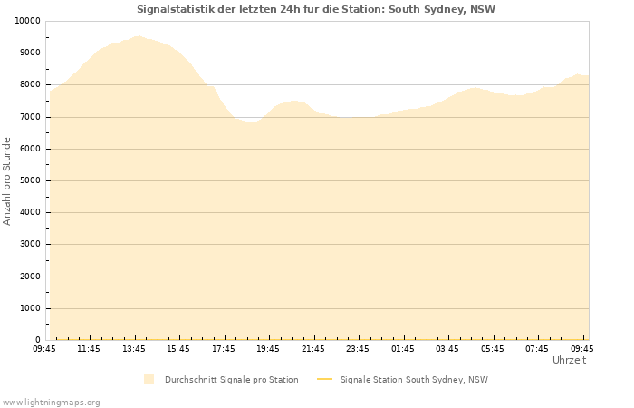 Diagramme: Signalstatistik