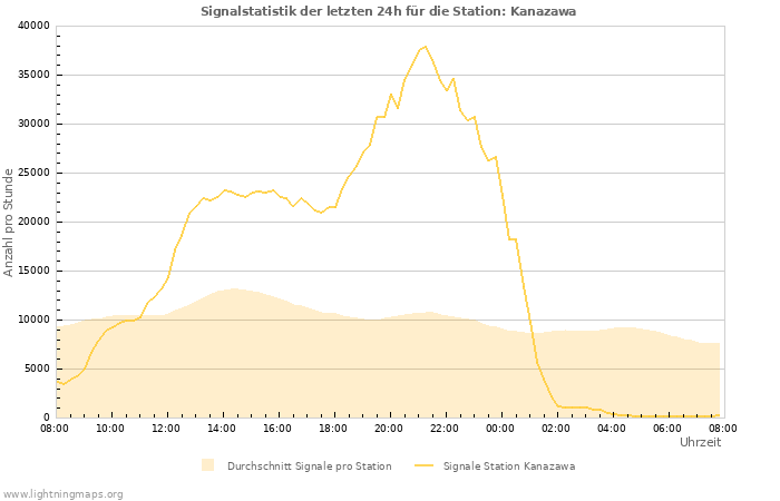 Diagramme: Signalstatistik