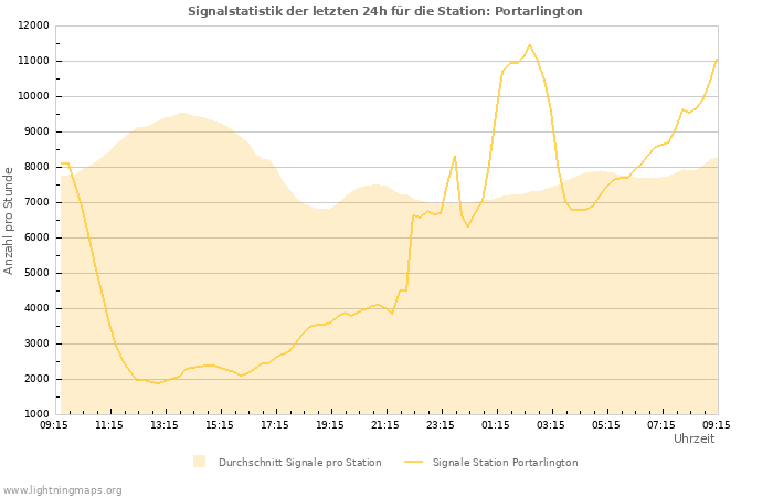 Diagramme: Signalstatistik