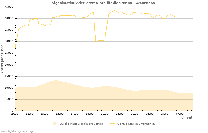 Diagramme: Signalstatistik