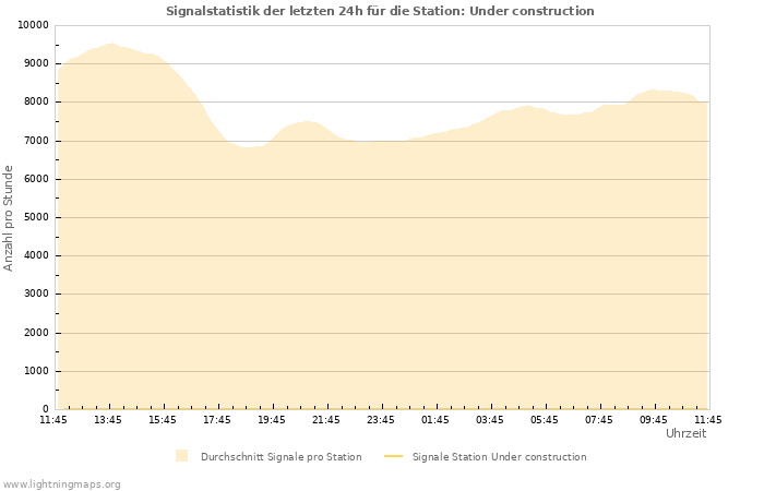 Diagramme: Signalstatistik