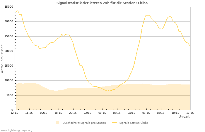 Diagramme: Signalstatistik