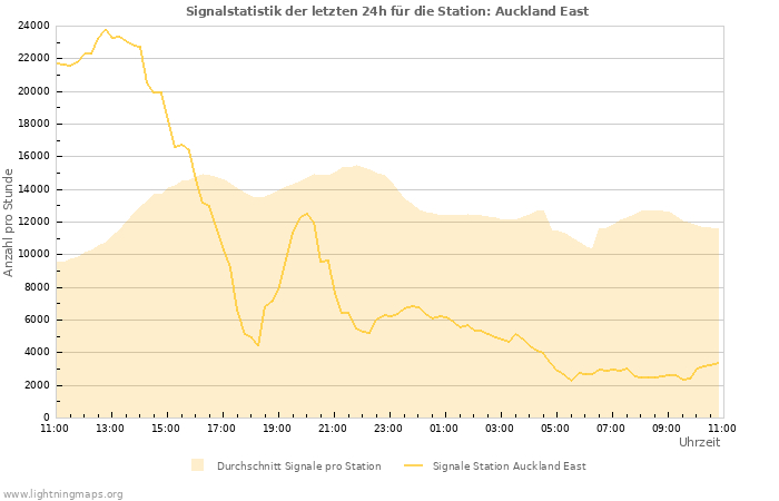 Diagramme: Signalstatistik