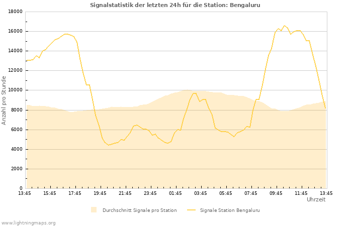 Diagramme: Signalstatistik