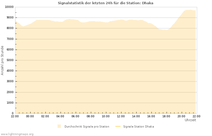 Diagramme: Signalstatistik