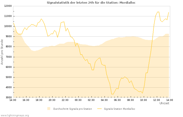 Diagramme: Signalstatistik