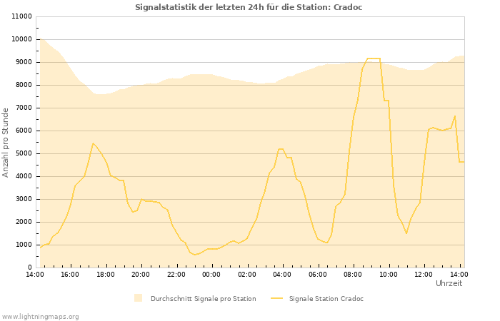 Diagramme: Signalstatistik