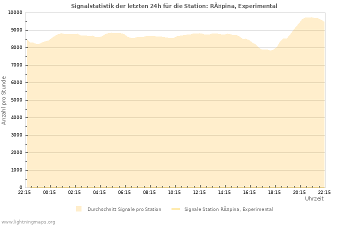 Diagramme: Signalstatistik