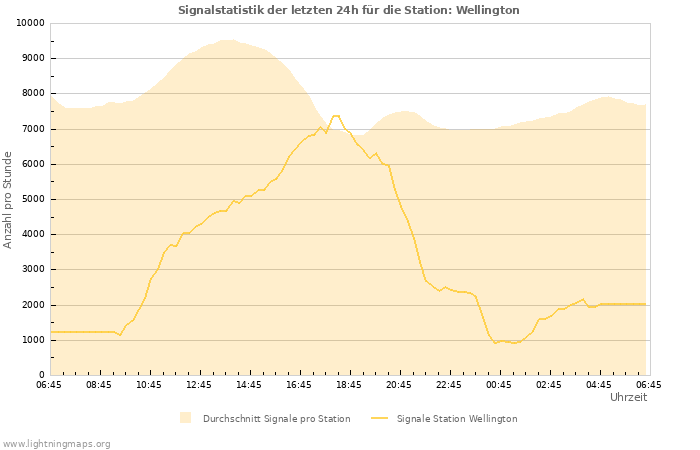 Diagramme: Signalstatistik