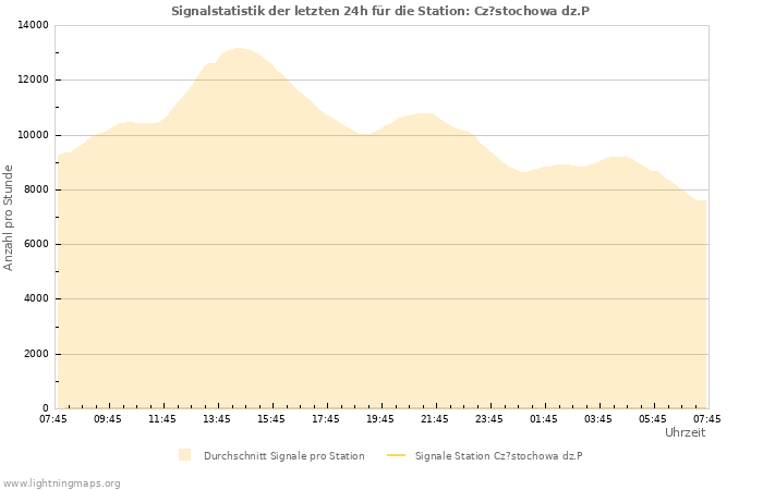 Diagramme: Signalstatistik