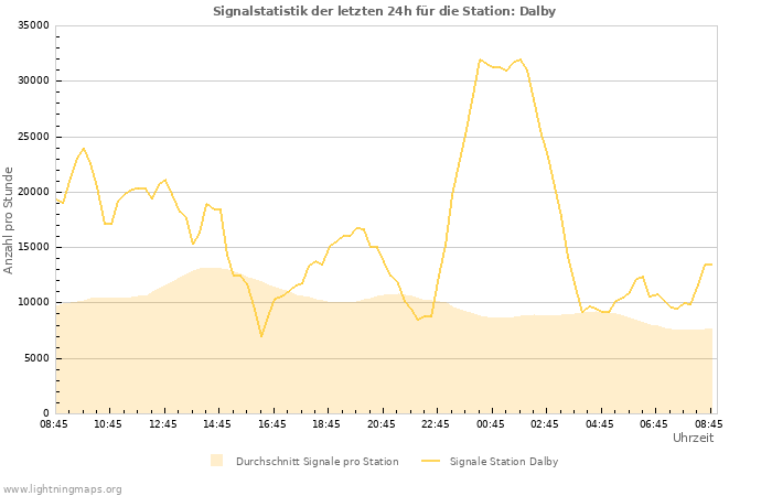 Diagramme: Signalstatistik