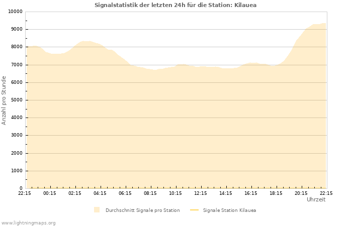 Diagramme: Signalstatistik