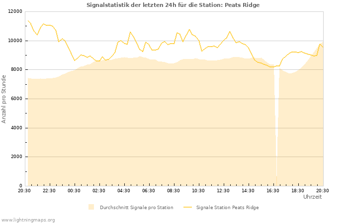 Diagramme: Signalstatistik