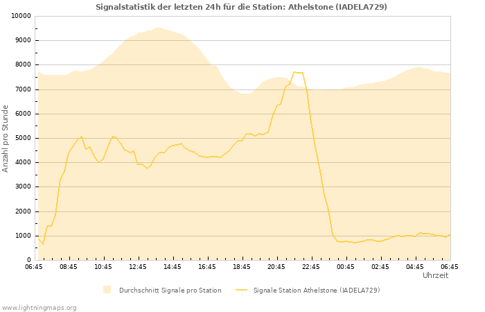 Diagramme: Signalstatistik