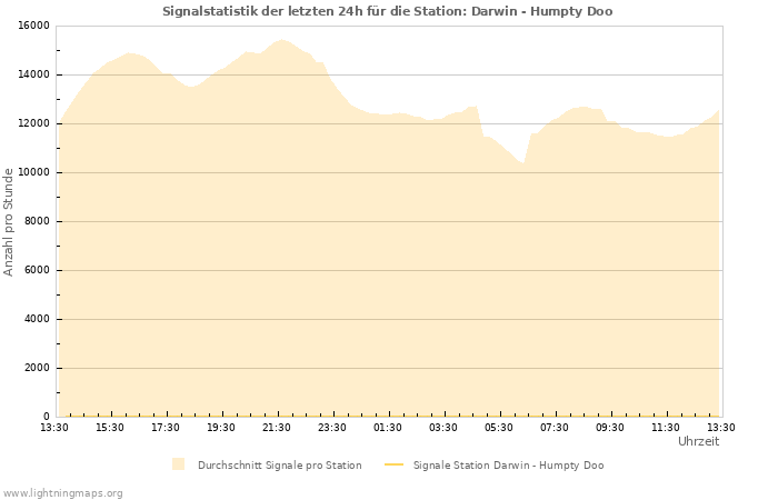 Diagramme: Signalstatistik