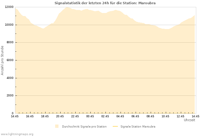 Diagramme: Signalstatistik