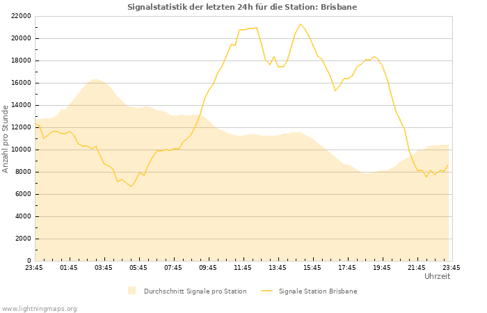 Diagramme: Signalstatistik