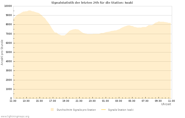 Diagramme: Signalstatistik