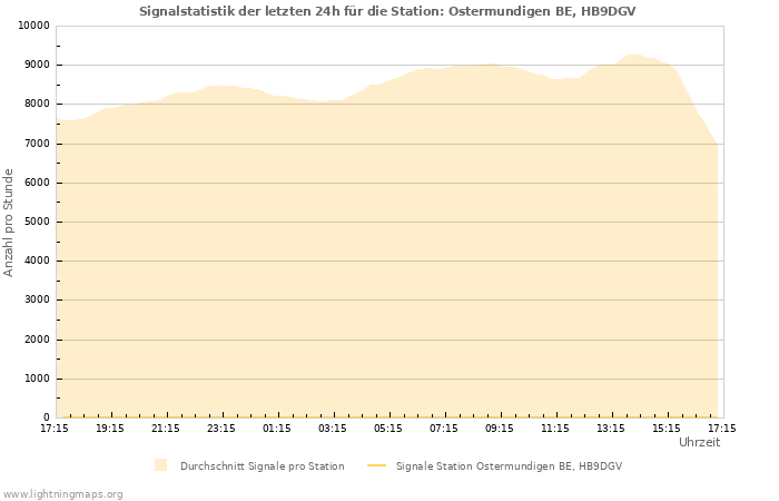 Diagramme: Signalstatistik