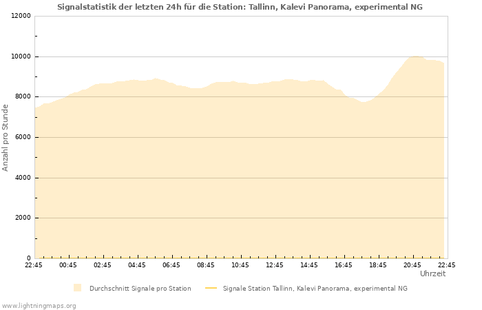 Diagramme: Signalstatistik