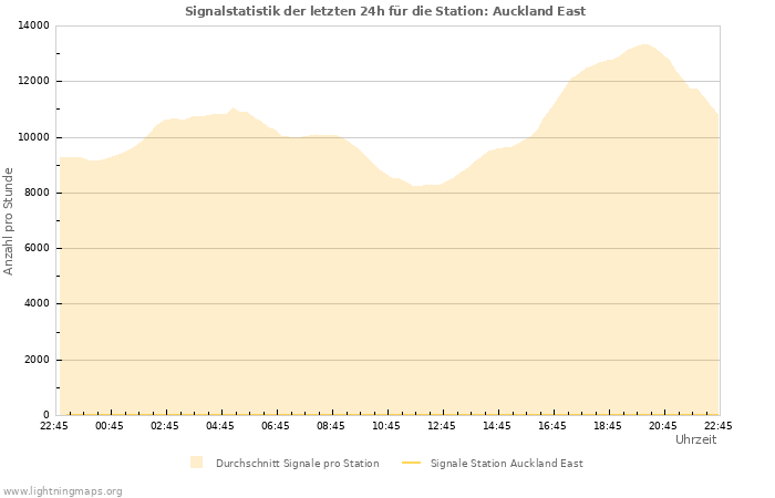 Diagramme: Signalstatistik