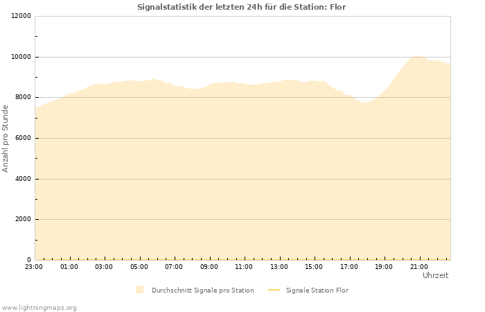 Diagramme: Signalstatistik