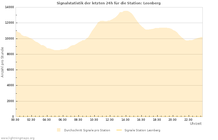 Diagramme: Signalstatistik