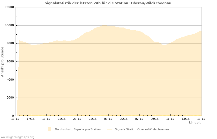 Diagramme: Signalstatistik