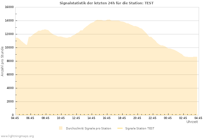 Diagramme: Signalstatistik