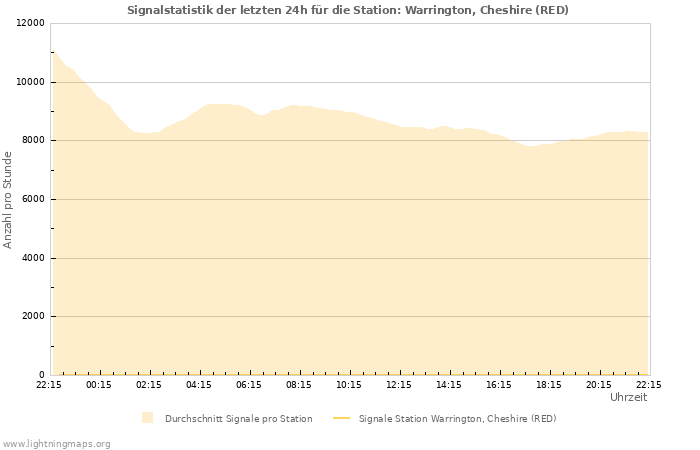 Diagramme: Signalstatistik